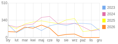 Wykres roczny blog rowerowy anna.bikestats.pl